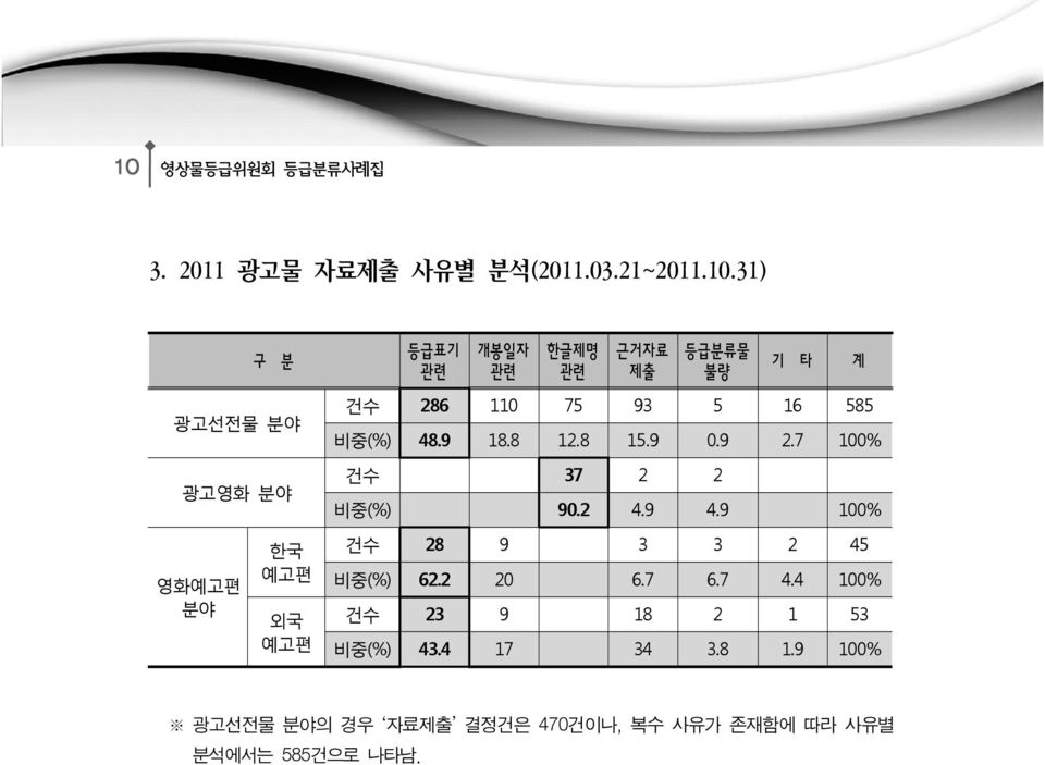 7 100% 건수 37 2 2 비중(%) 90.2 4.9 4.9 100% 계 영화예고편 분야 한국 예고편 외국 예고편 건수 28 9 3 3 2 45 비중(%) 62.2 20 6.7 6.