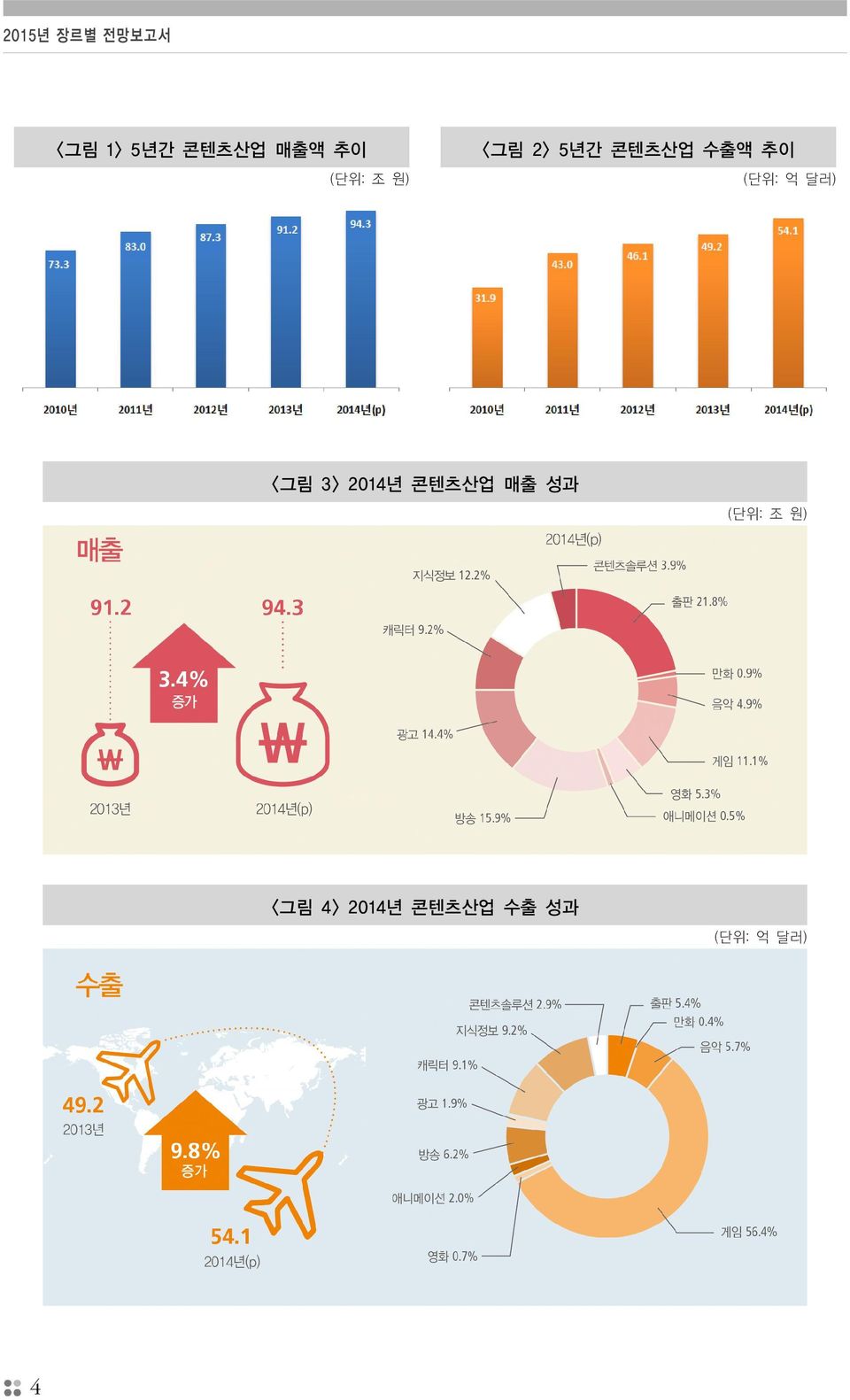 억 달러) <그림 3> 2014년 콘텐츠산업 매출 성과 (단위: 조