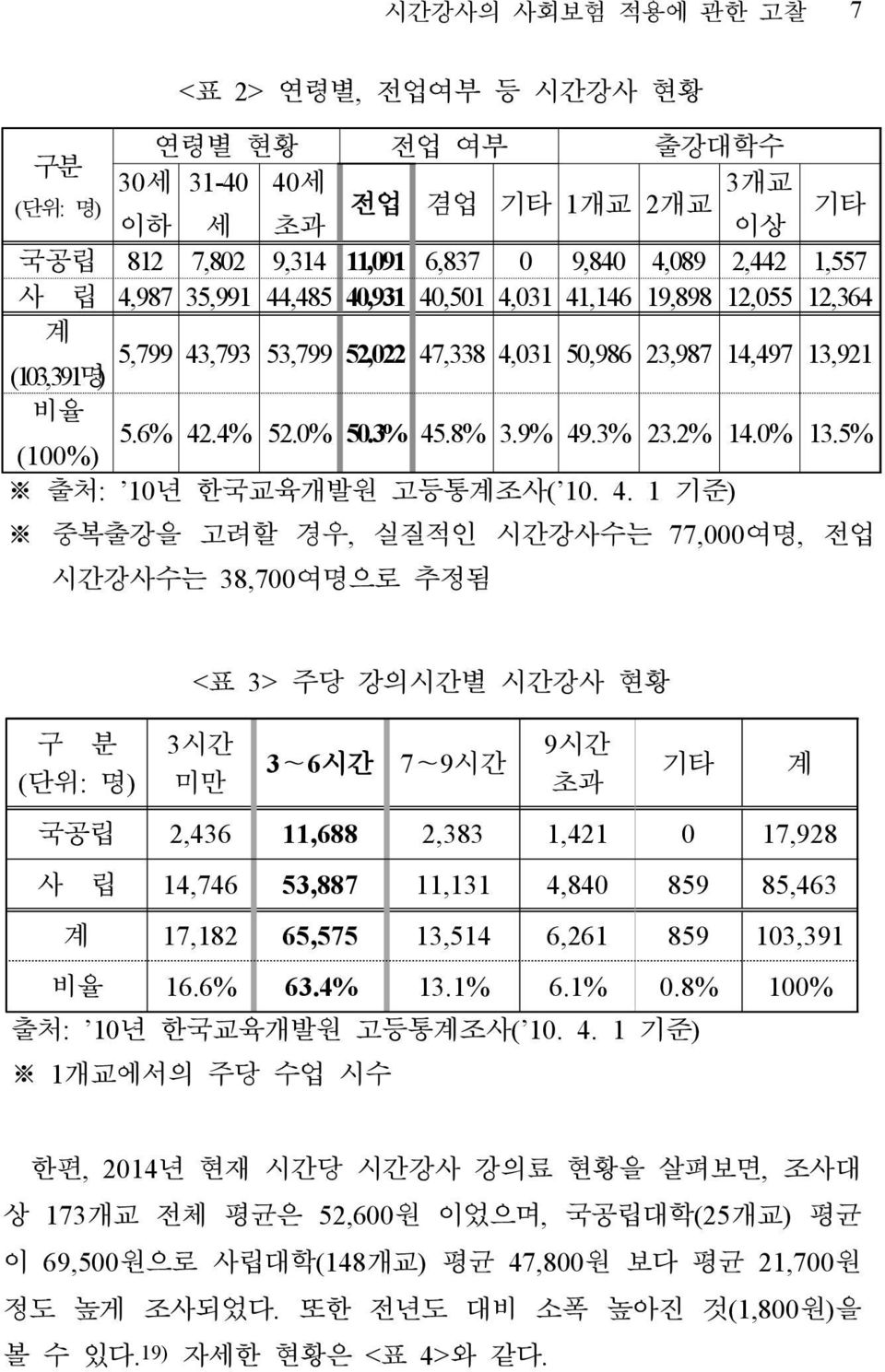 0% 13.5% (100%) 출처: 10년 한국교육개발원 고등통계조사( 10. 4.