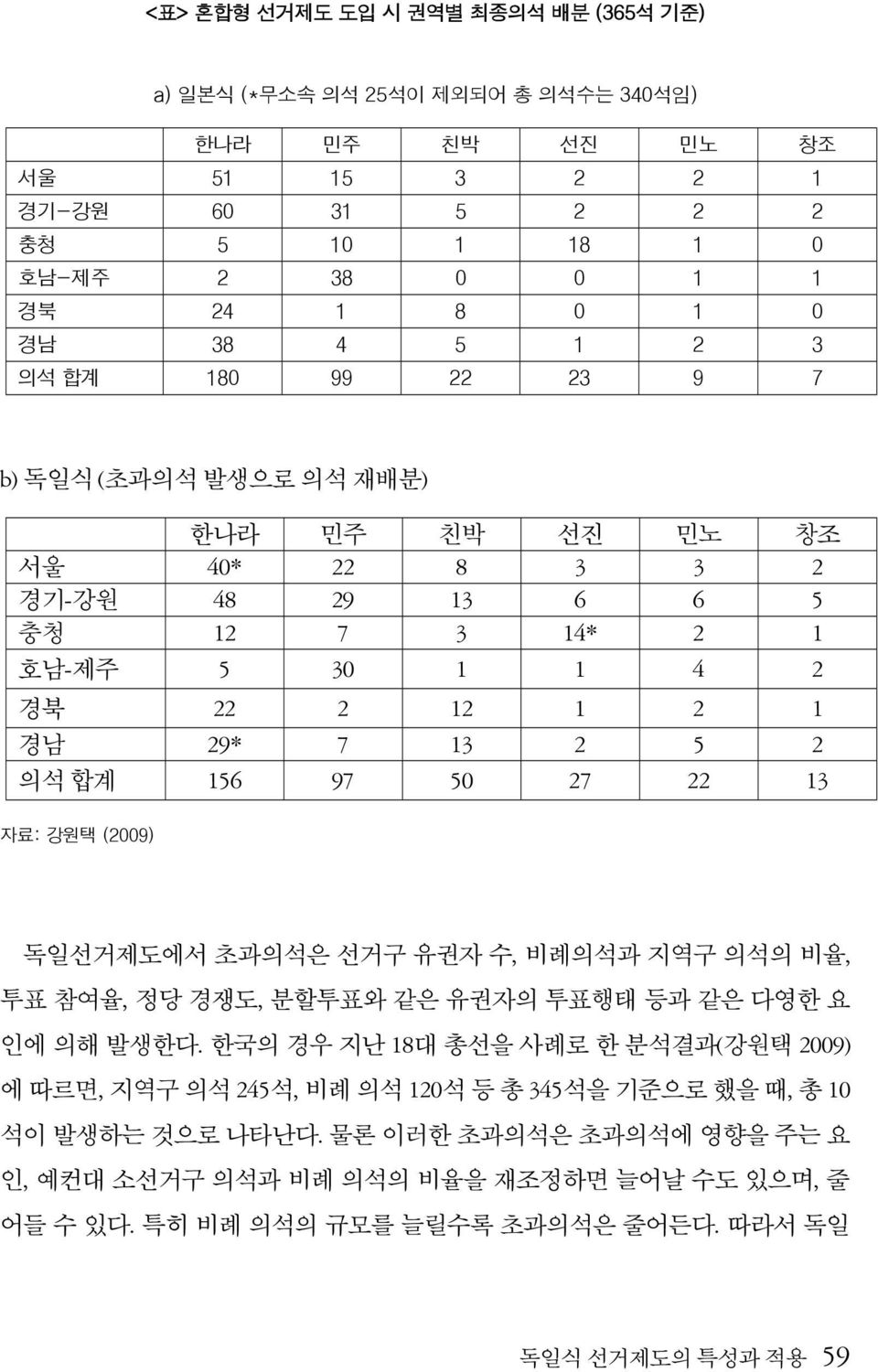 156 97 50 27 22 13 자료: 강원택 (2009) 독일선거제도에서 초과의석은 선거구 유권자 수, 비례의석과 지역구 의석의 비율, 투표 참여율, 정당 경쟁도, 분할투표와 같은 유권자의 투표행태 등과 같은 다영한 요 인에 의해 발생한다.