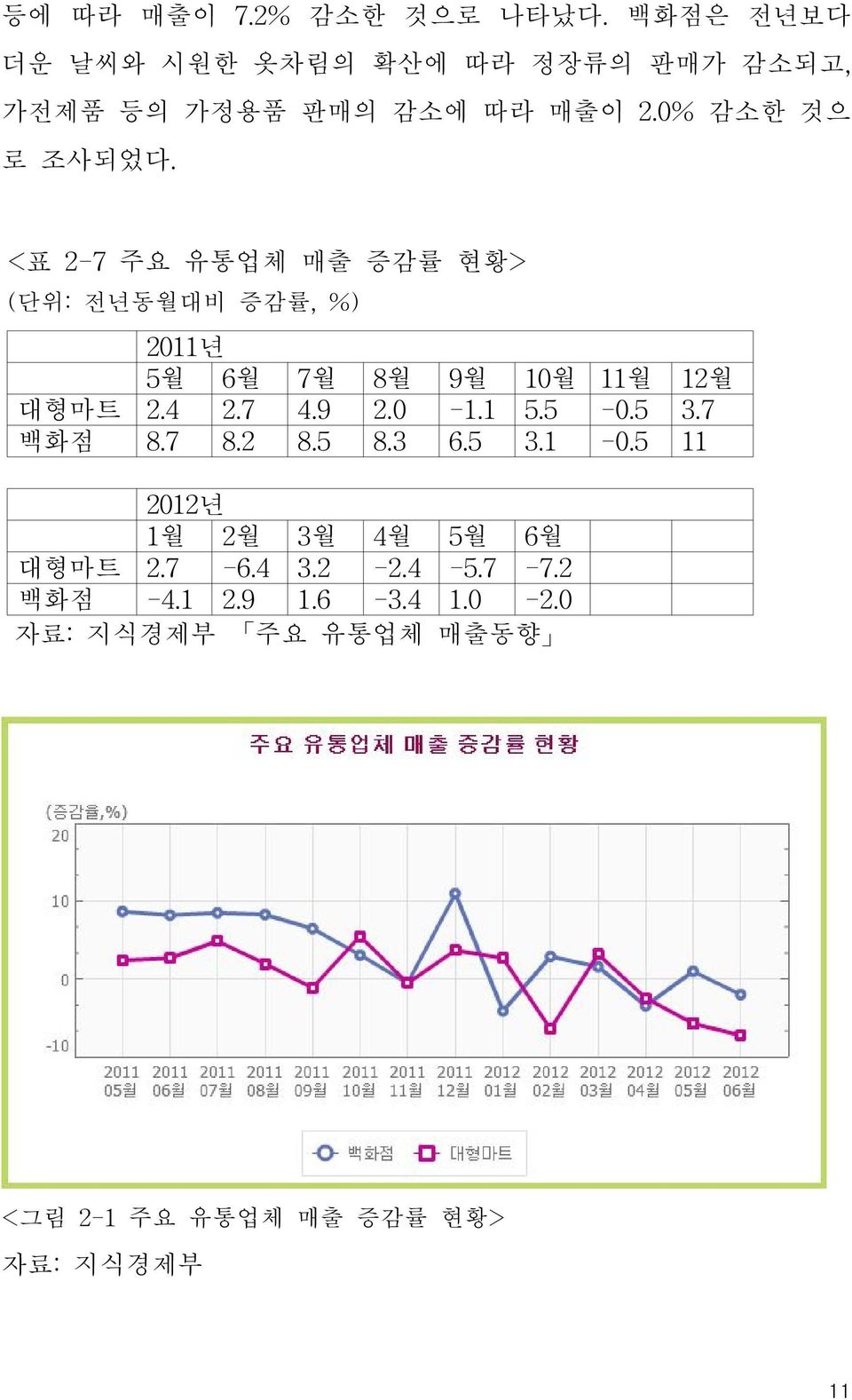 <표 2-7주요 유통업체 매출 증감률 현황> (단위:전년동월대비 증감률,%) 2011년 5월 6월 7월 8월 9월 10월 11월 12월 대형마트 2.4 2.7 4.9 2.0-1.1 5.