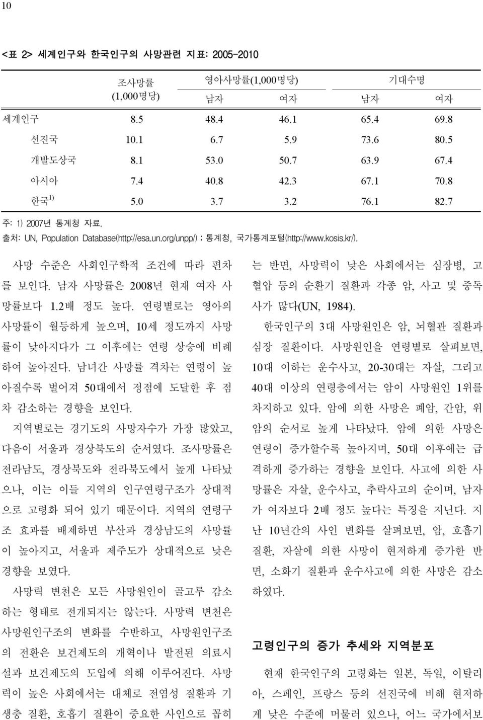 연령별로는 영아의 사망률이 월등하게 높으며, 10세 정도까지 사망 률이 낮아지다가 그 이후에는 연령 상승에 비례 하여 높아진다. 남녀간 사망률 격차는 연령이 높 아질수록 벌어져 50대에서 정점에 도달한 후 점 차 감소하는 경향을 보인다. 지역별로는 경기도의 사망자수가 가장 많았고, 다음이 서울과 경상북도의 순서였다.