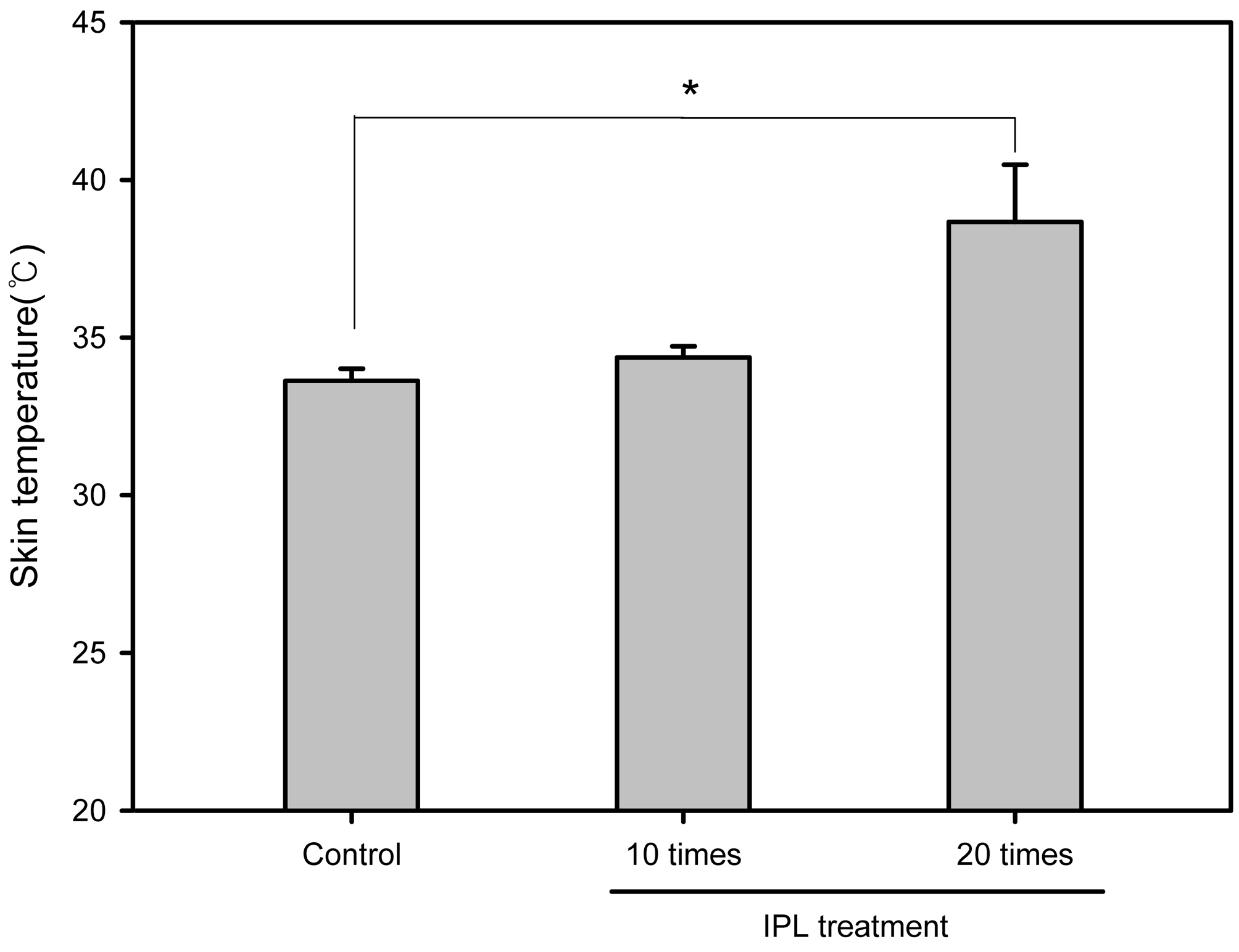 124 yá Á Á½ Figure 4 Surface temperature of hairless mouse skin after applying IPL 10 times or 20 times. Each data point represents the mean± S.D. (n = 3).