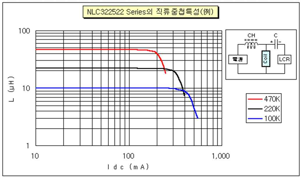Rated Current (Idc) 정격전류를결정하는요소는 1. L 변화율 : L / L -> Core 재료의자기포화에의해 Inductance 값이저하됨 ( 자심이있는경우 ) 일반적으로변화율이 10% 이하가되도록설계함 2.