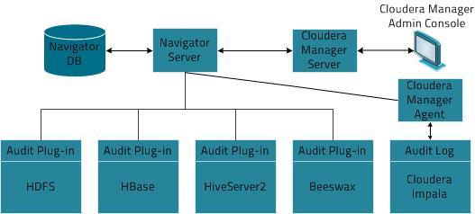 하둡환경에서감사기능수행 Cloudera Navigator Architecture HDFS, Hive, Hbase,