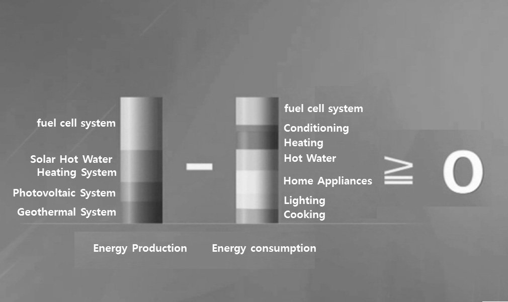 김선근ㆍ권순욱 Table 1. A comparative table of energy production and consumption [Design value] Fig. 2.
