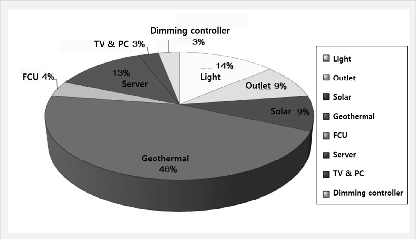 기축건물의제로에너지하우스구축을통한설계및운영최적방안에관한연구 3.5 부하종류별에너지소비현황 Fig. 9는부하종류별로에너지소비현황을보여주는그래프로서지열 (46%), 전등 (14%), 서버 (13%), 태양열 (9%), 전열 (9%), FCU(4%), TV & PC(3%), 디밍제어기 (3%) 순으로소비형태를보여준다.
