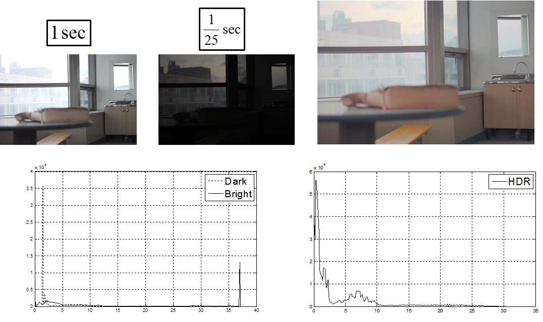 박태장외 : 두장의 LDR 영상을이용한 HDR 영상취득기법 255 (c) 그림 9. 시간에따라밝기가변화는장면에대한방사도변화및생성된 HDR 영상 Fig. 9. Variation of the Irradiance for time-varying illumination and the result HDR images.