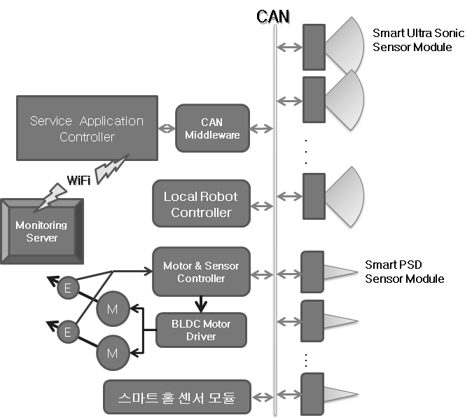 Journal of Korean Institute of Intelligent Systems, Vol. 23, No. 4, August 2013 4.2 CAN 엑츄에이터모듈인터페이스로봇의엑츄에이터모듈은모터드라이버와릴레이구동드라이버등을들수있다. 여기서는 BLDC 모터제어모듈을구성하였다.
