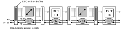 빠른하드웨어 / 소프트웨어통합합성을위한데이타플로우명세로부터의하드웨어합성235 그림 3 2차원 DCT 알고리즘의데이타플로우명세 (a) (b) (c) 그림 4(a) Ptolemy[10], (b) Meyr의연구 [9], (c) GRAPE[3] 으로부터생성된하드웨어구조타샘플을출력한후에 8개의 DCT1D 리소스들이동시에수행가능한상태가됨을알수있다.