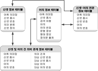 한국어어휘의미망 KorLex 1.5 의구축 105 그림 6 KorLex 의미정보구조 ( 어의별정보 ), 3 신셋-어의연관정보테이블 ( 각신셋과그구성요소인어의간관계규정 ), 4 신셋및어의간의미관계정보테이블 ( 신셋간또는어의간표 4와같은의미정보규정 ).