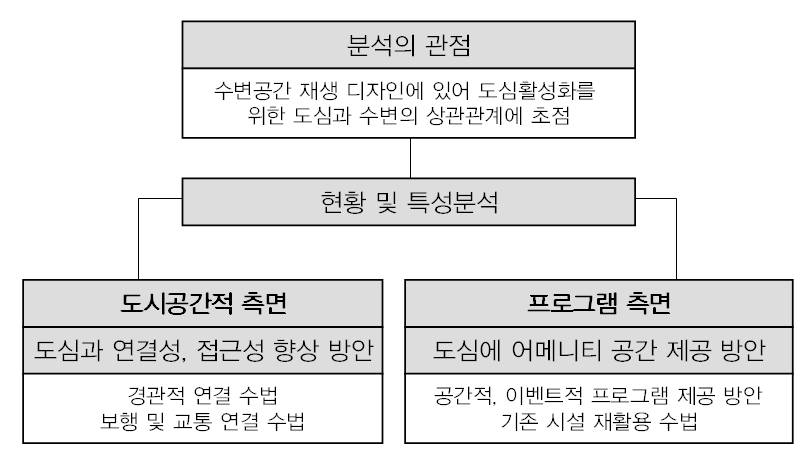 도심활성화와연계한뉴욕맨해튼워터프론트재생디자인수법연구 심활성화와지역활성화는항상수반되어야할사항이며이를위해서는도심과의연속성도모를위한도시공간적재생과수변공간에다양한프로그램도입을통한도심지원이중요하다. 2. 분석의틀 본연구는뉴욕맨해튼워터프론트사례를대상으로수변재생디자인수법을분석하는데있어도심활성화를위한도심과수변의상관관계를분석의관점으로두었다.