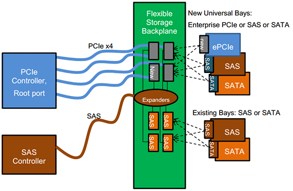 New Physical FF Specifications For Servers SFF-8680 SFF-8639 Flexible &
