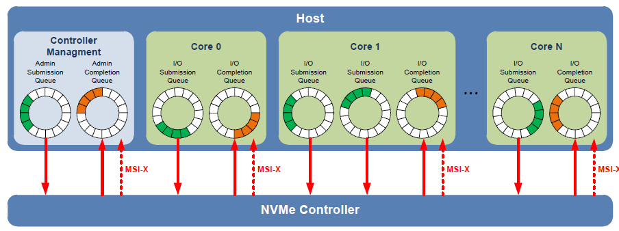 New Logical Protocol Specifications NVM Express Large Scale Parallelism: