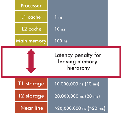Memory Hierarchy HDD Storage 와 Memory 사이의커다란 Latency 차이존재 NAND Flash Memory 로이커다란 Latency 차이로인한 Application Performance 및 User Experience 저하를어떻게극복할것인가?