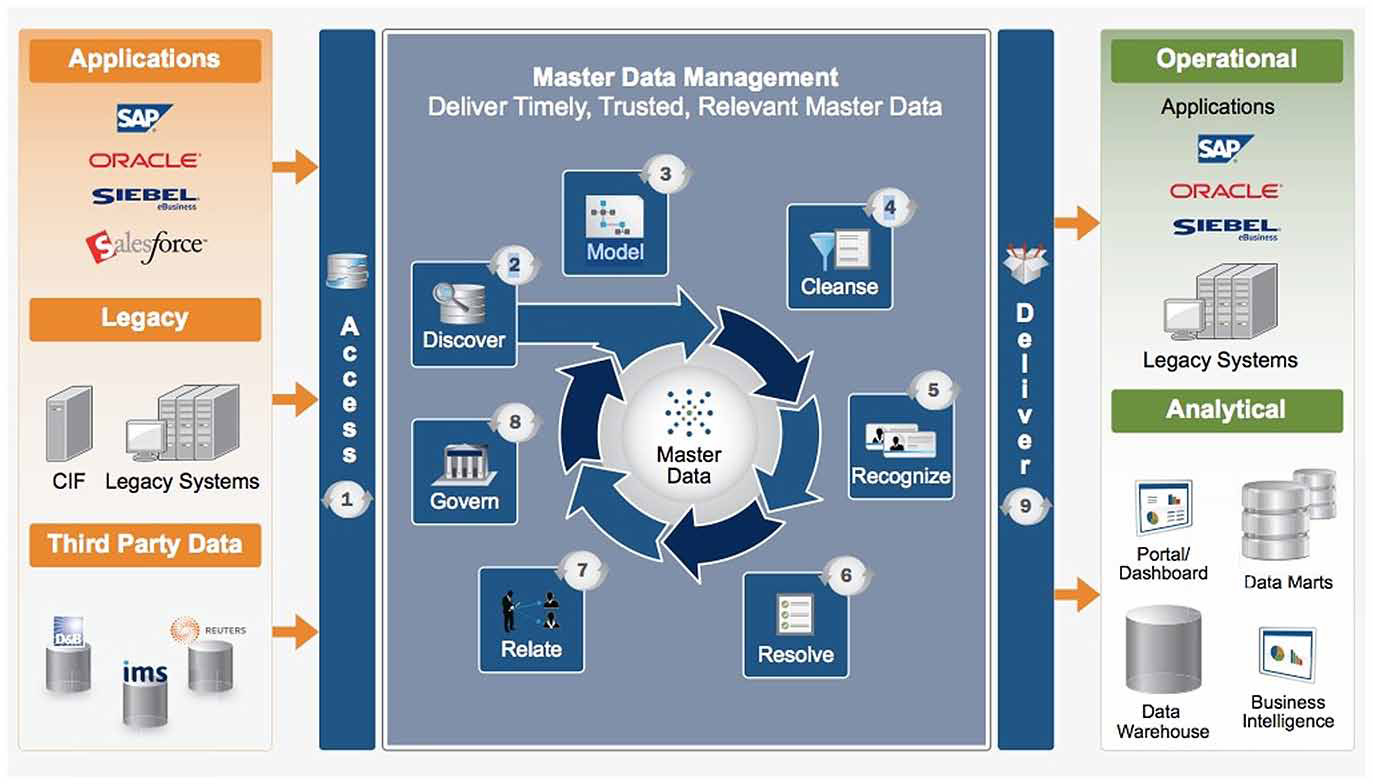 Informatica MDM MDM에대한플랫폼접근방식으로비즈니스가치극대화 Informatica MDM은기업전반의신뢰할수있는통합된비즈니스크리티컬데이터 ( 일명마스터데이터 ) 에액세스할수있도록지원하는강력한 MDM(Master Data Management) 소프트웨어입니다.
