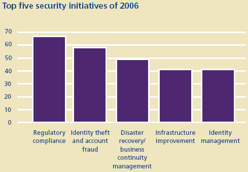 2006 Global Security Survey (Deloitte).