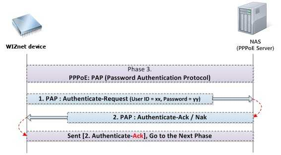 3.4 PPP Authentication Process PPPoE 연결에서사용자인증을처리하기위한과정이다. 어떤사용자인증방법을이용할지에대해서는 Ch. 2.4 LCP Configuration Protocol에서결정된다.