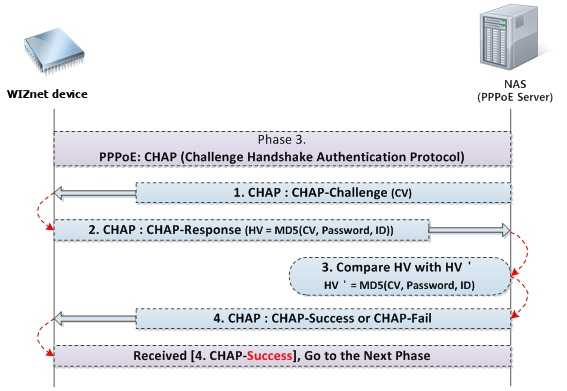 3.4.2 CHAP (Challenge-Handshake Authentication Protocol) 또다른인증프로토콜인 CHAP는패스워드가직접전달되지않고, 암호화되어전송되기때문에 PAP보다보안성이높은특징을갖고있다.