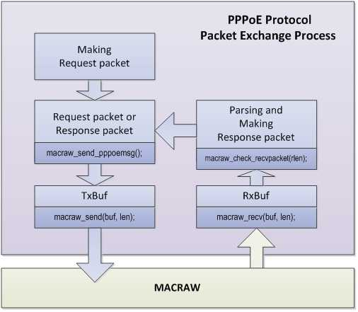 2 Implementation PPPoE Connection Process 의메시지교환과정은다음 Figure 3 과같이구현되어있다.