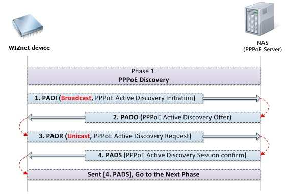 3.2 PPPoE Discovery Process 단말기의연결을개시하기위해 PPPoE Server(NAS) 와연결을수행한다. - 연결할 NAS의 MAC address를획득 - NAS로부터통신에서사용될 Session ID를획득 Figure 5. PPPoE Discovery Process Table 3.