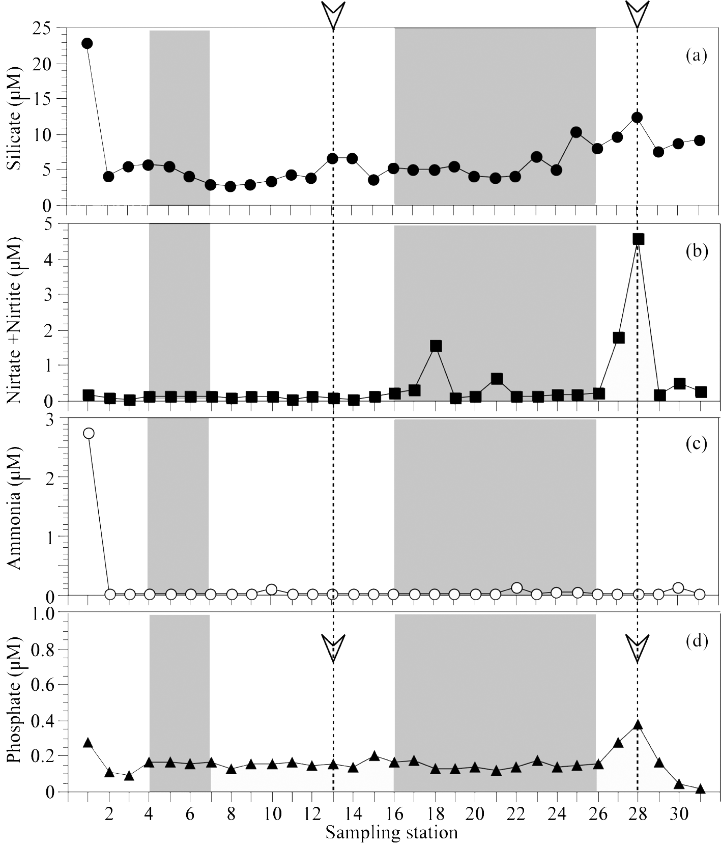 Phytoplankton Assemblage Characteristics in Southern Sea of Korea 5 Fig. 4.