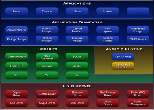 그림 1. 안드로이드플랫폼의구조 Fig. 1 The structure of the Android platform 2.2. 윈도우모바일 Windows CE 위에.