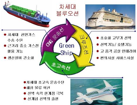 Green Ship 전략 IT, ET 와조선분야의첨단기술을접목시킨신개념의차세대선박 7.