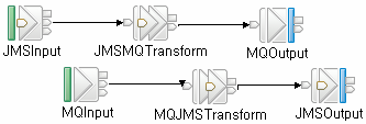 - 3. Performance JMS Nodes MQ MQ To To JMS JMS JMS JMS To To MQ MQ Size Persistent JMS to MQ MQ to JMS 수 (Msgs/sec) % CPU Busy CPU ms/msg 수 (Msgs/sec) % CPU Busy CPU ms/msg 4K 900.7 32.67 1.45 1128.