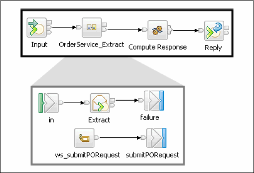 - 4. ONE of ESB Solutions Provider Message Flow 1 2 3 4 1. SOAPInput node는 SOAP 메시지를수신하여 OrderService_Extract Sub-MessageFlow 사용할수있는데이터인지를체크합니다. 2. Sub-MessageFlow의 SOAPExtract node는 SOAP envelope을제거한 WebService에서사용할 SOAP Message(XML) 를생성합니다.