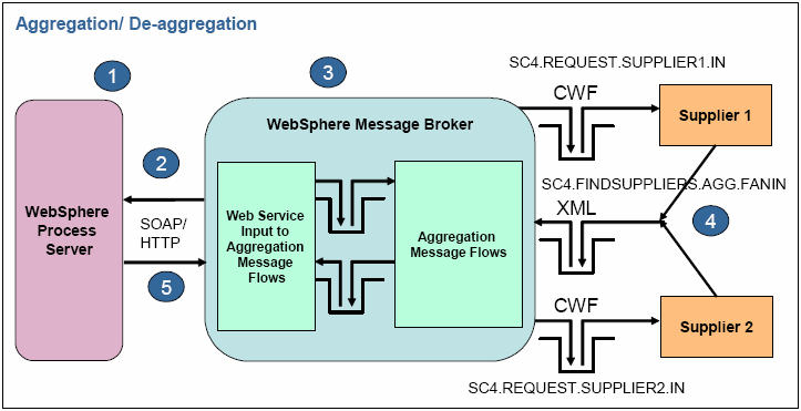 - 4. ONE of ESB Solutions Aggregation WMB 로 SOAP/HTTP 형태의 Request 메시지가수신되어두 supplier CWF