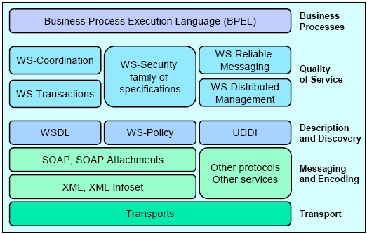 - 5. SOA SOA 와웹서비스 Core 요소 Extensible Markup Language (XML) Simple Object Access Protocol (SOAP) Web services Description