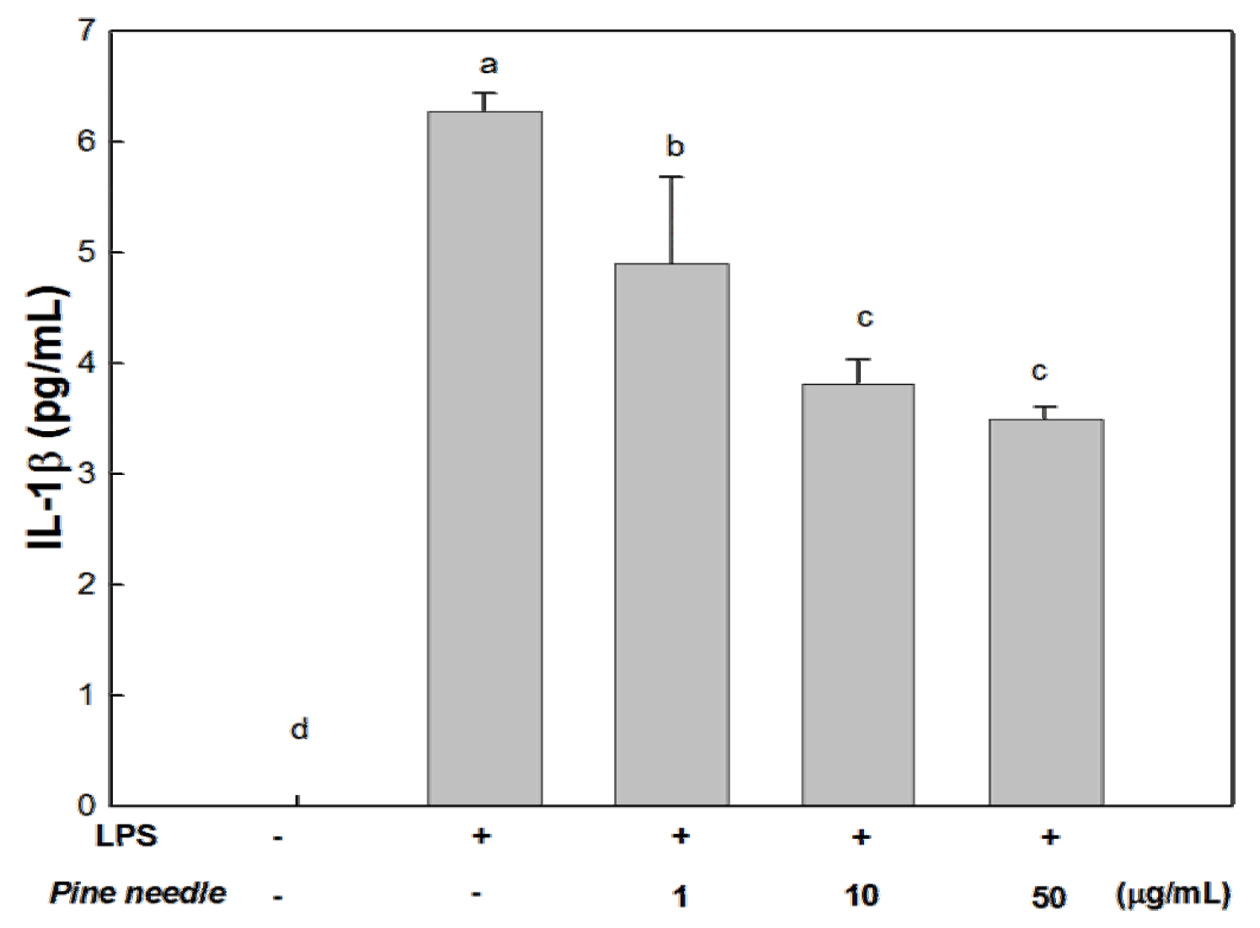 송엽에탄올추출물의아토피저해활성 127 Fig. 3. Inhibitory effects of pine needle ethanol extracts on the secretion of IL-6 in peritoneal macrophages.