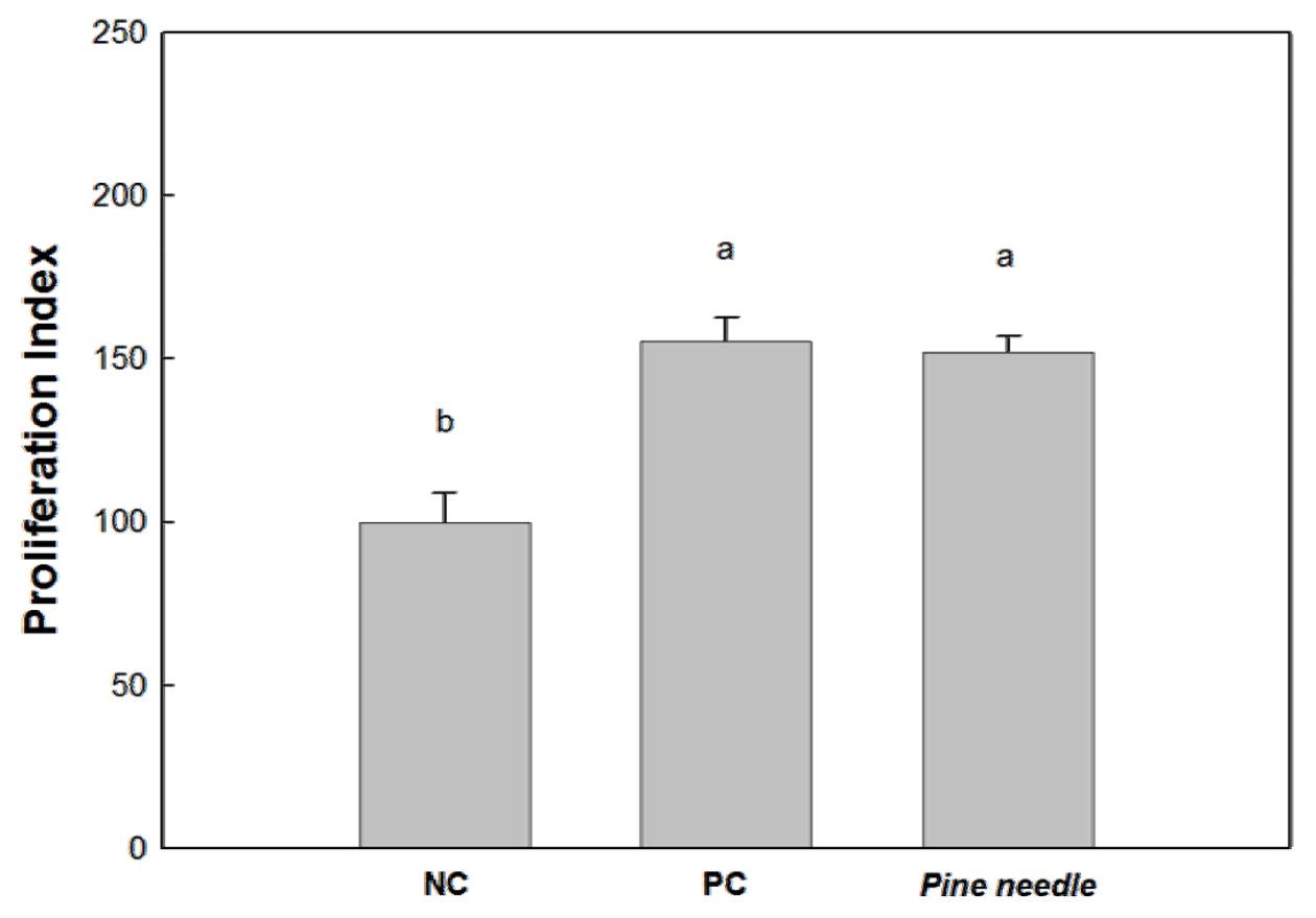Negative control (NC): untreated, Positive control (PC): DNCB and vehicle, Pine needle: DNCB and pine needle ethanol extracts. a-b means with different superscripts are significantly different (p< 0.