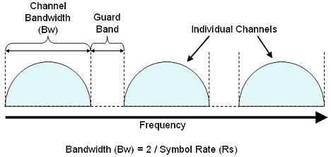 frequencies separated so signals do not overlap, Guard