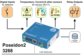 can be sent to multiple recipients Web Server / TCP/IP & SNMP(MIB 제공 ) / Monitoring S/W 내장 S/W development kit free Monitoring S/W PDMS Poseidon2 3266(3268) Sensors 8 Sensor