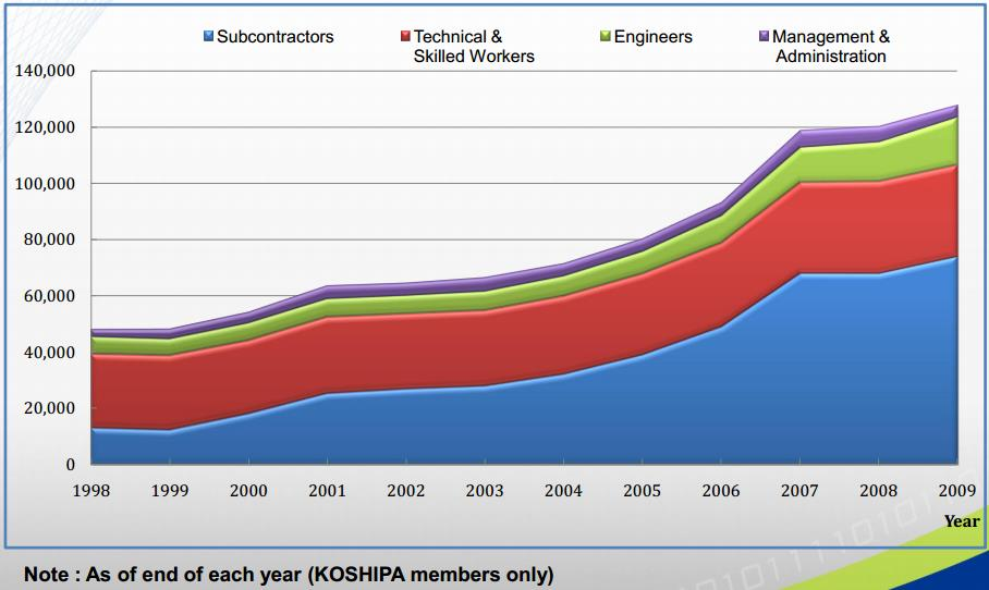 Gambar 23 Jumlah tenaga kerja industri perkapalan (perhitungan berdasarkan perusahaan member KOSHIPA) (Sumber : KOSHIPA (2010)) Pada akhir tahun 2011, terdapat 125.