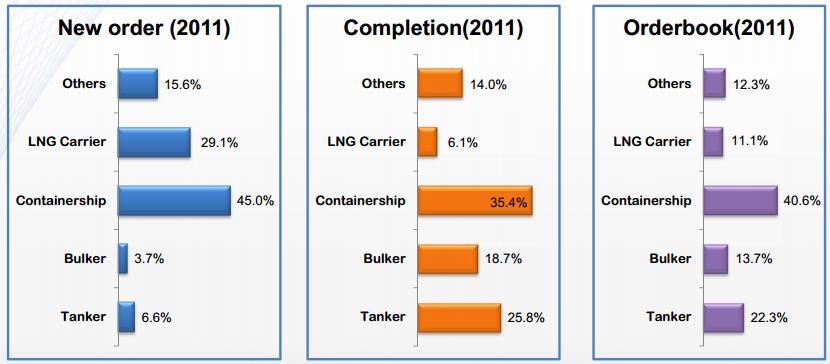 Tabel 10. Perbandingan Permintaan berdasarkan jenis kapal (Korea, China, Jepang). Unit: juta CGT Korea China Japan Big Company % Medium Company % Number % Number % Bulk 5.0 14 5.0 59 28.8 55 11.