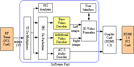 . 4. 3DTV Fig. 4. Block diagram of HD 3DTV receiver for experimental service. 3DTV 3DTV HDMI 1.4 [9] 1,920x1,080p @30Hz(Frame packing).,, (HDMI 1.