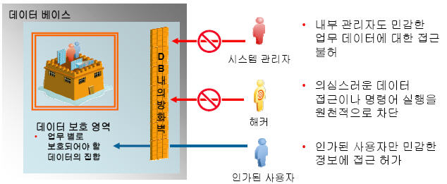 6. 끝맺음 오라클 Database Vault 는오라클