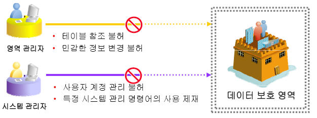 관라지의막강한권한을제한하고 (SYS, SYSTEM)