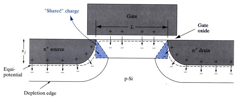 단채널효과 (short chael effect) 전하공유 (charge sharig, CS) 협폭효과 (arrow width effect, NWE) - 소스 / 드레인과게이트사이에서 CS에기인. - L이감소할수록, 채널길이에대하여공유하는전하량의비율이증가.