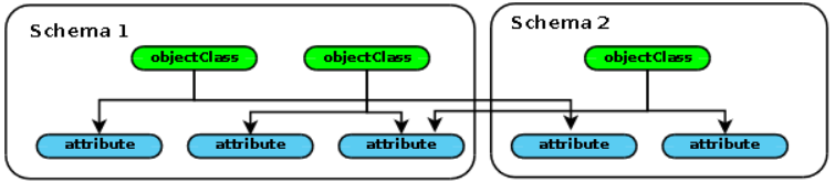 Schema, objectclass, & attribute objectclass: Schema 에서정의되는 attribute
