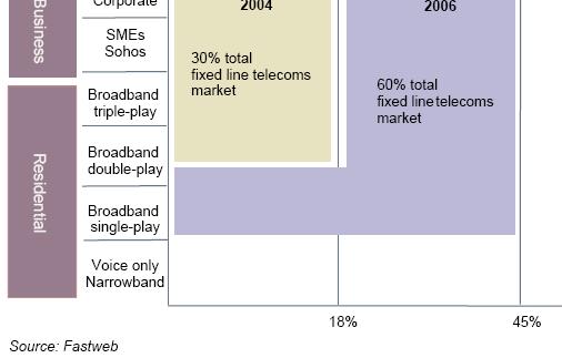 사업병행 전체초고속인터넷가입자의 40% 가 STB 구매및임대 ( 이중 10 만명은프리미엄유료서비스가입 )