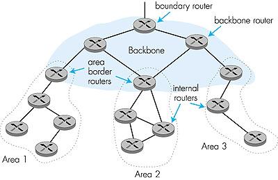 Hierarchical OSPF BGP 별도 OSPF 동작 별도 OSPF