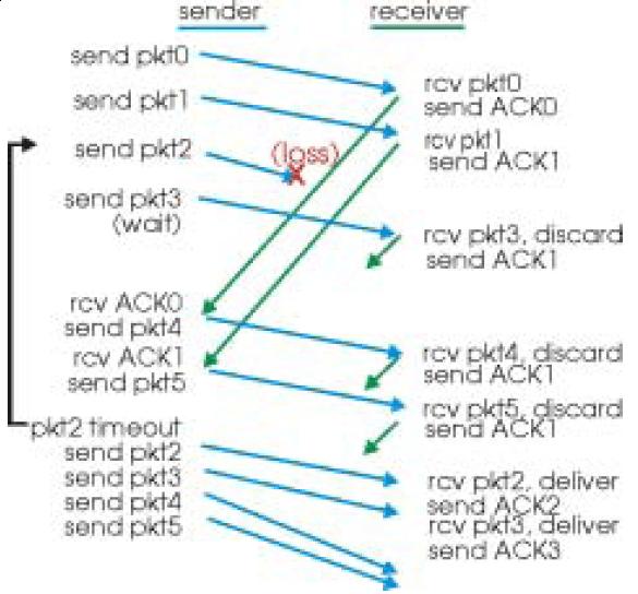 GBN : receiver FSM ACK만사용 : pkt가수신될때마다항상현재까지수신된가장높은 seq# 를가진 pkt에대한 ACK를전송한다. 중복된 ACK가발생할수있다. 단지 expectedseqnum만을유지한다.