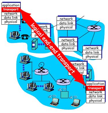Transport vs Network layer network layer : host 간에 logical communication을제공 transport layer : process간에 logical communication을제공 Network layer가제공하지못하는신뢰적인전송을제공할수있다.