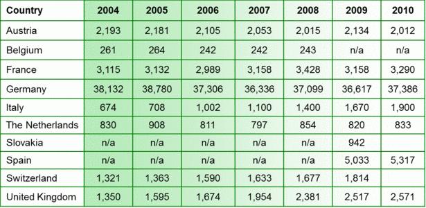 2011 년인퓨지옹의수출입발전추이 수출 단위 : 백만유로 수량 : 톤 % 2011 2010 % 2011 2010 8,30 36 934 34 103 6,22 64 913 61 110 수입 단위 : 백만유로 수량 : 톤 % 2011 2010 % 2011