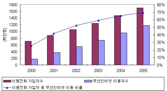 이동통신시장전망 무선데이터시장의 지속적증가 이동통신가입자수 : 7 억명 (2000 년 ) 17 억명 (2005 년 ) 무선데이터이용자수 : 1.