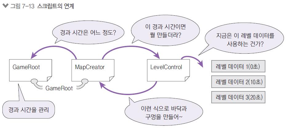 * level_data 에서읽어온데이터반영 레벨디자인 LevelControl.cs update() 메서드는 update_level() 에경과시간을알려줘야한다. 경과시간을인수로받도록변경한다. // public void update() public void update(float passage_time){ this.current_block.